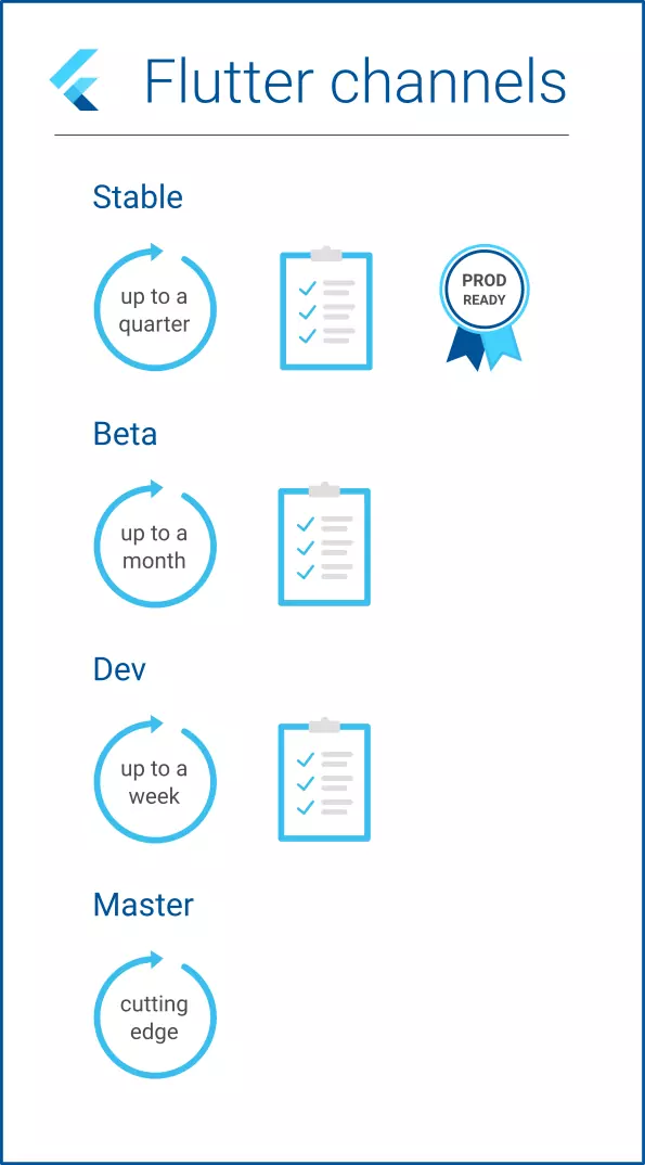 Flutter channel overview