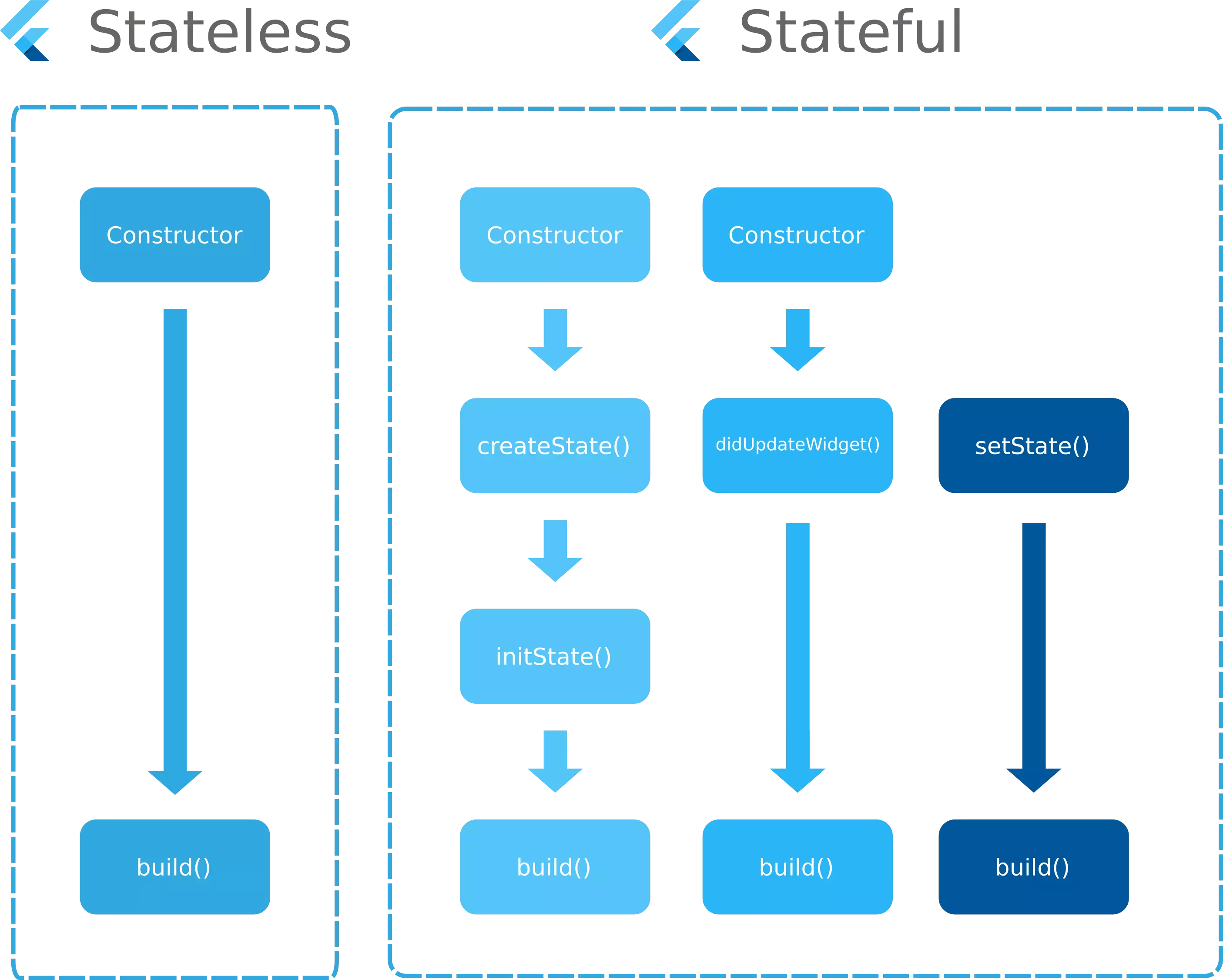statelesswidget-vs-statefulwidget-diagram.webp